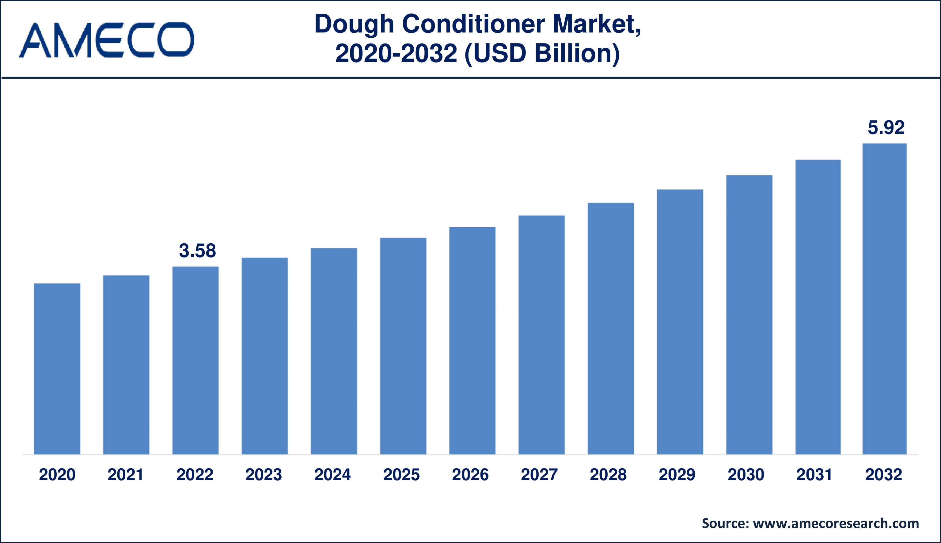 Dough Conditioner Market Dynamics